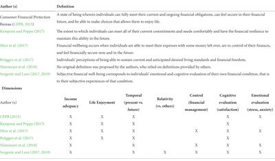 Financial well-being: Capturing an elusive construct with an optimized measure